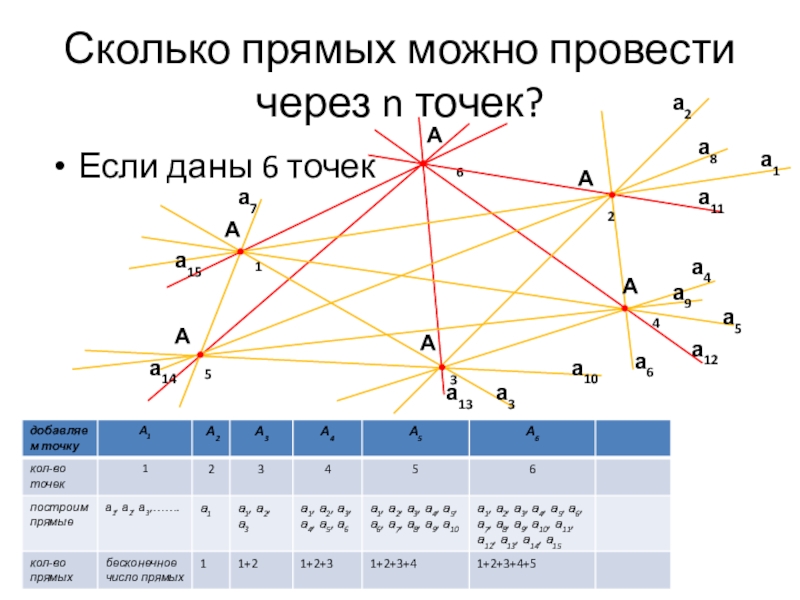 Презентация к исследовательской работе О количестве прямых проведенных через n точек, не лежащих на одной прямой (7 класс) А6Сколько прямых можно провести через n точек? Если даны 6 точекА1А2а1А3а2а3а5А4а4а6а7а8а10а9А5а15а11а14а12а13 А6Сколько прямых можно провести через n точек? Если даны 6 точекА1А2а1А3а2а3а5А4а4а6а7а8а10а9А5а15а11а14а12а13