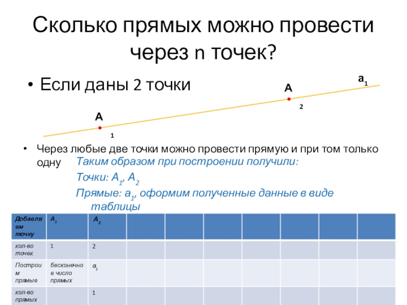 Презентация к исследовательской работе О количестве прямых проведенных через n точек, не лежащих на одной прямой (7 класс) Сколько прямых можно провести через n точек? Если даны 2 точкиЧерез Сколько прямых можно провести через n точек? Если даны 2 точкиЧерез любые две точки можно провести прямую