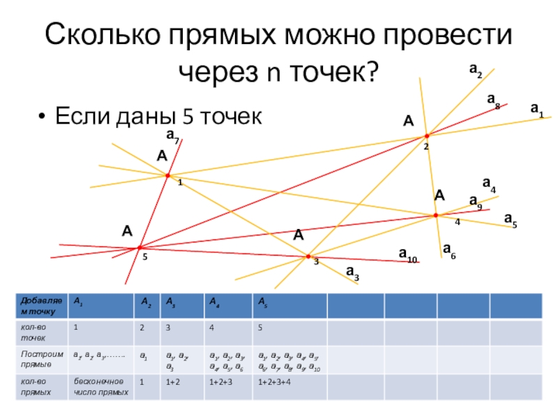 Презентация к исследовательской работе О количестве прямых проведенных через n точек, не лежащих на одной прямой (7 класс) А5Сколько прямых можно провести через n точек? Если даны 5 точекА1А2а1А3а2а3а5А4а4а6а7а8а10а9 А5Сколько прямых можно провести через n точек? Если даны 5 точекА1А2а1А3а2а3а5А4а4а6а7а8а10а9