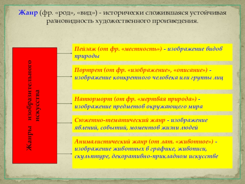 Презентация на тему Жанры изобразительного искусстваЖанр (фр. «род», «вид») - исторически Жанры изобразительного искусстваЖанр (фр. «род», «вид») - исторически сложившаяся устойчивая разновидность художественного произведения.Пейзаж (от фр. «местность»)