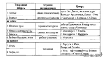 Презентация по географии на тему: Специализация экономических районов (9 класс)