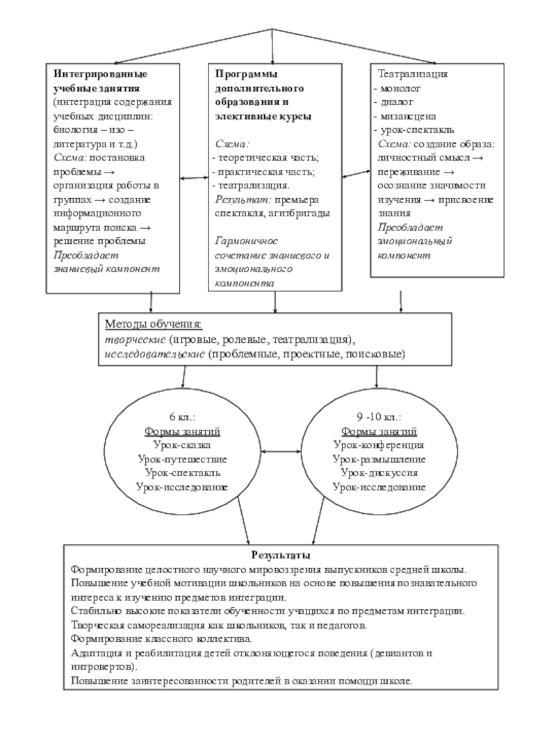 Презентация Интегрированное обучение (биология + литература) Интегрированные учебные занятия(интеграция содержания учебных дисциплин: биология – изо – литература Интегрированные учебные занятия(интеграция содержания учебных дисциплин: биология – изо – литература и т.д.)Схема: постановка проблемы → организация