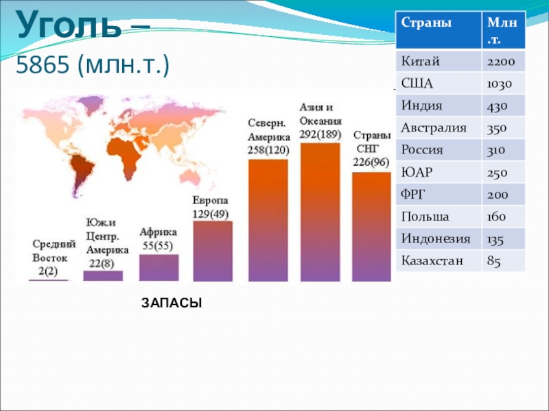 Презентация по географии для 10 класса по теме ТЭК мира Уголь – 5865 (млн.т.)ЗАПАСЫ Уголь – 5865 (млн.т.)ЗАПАСЫ