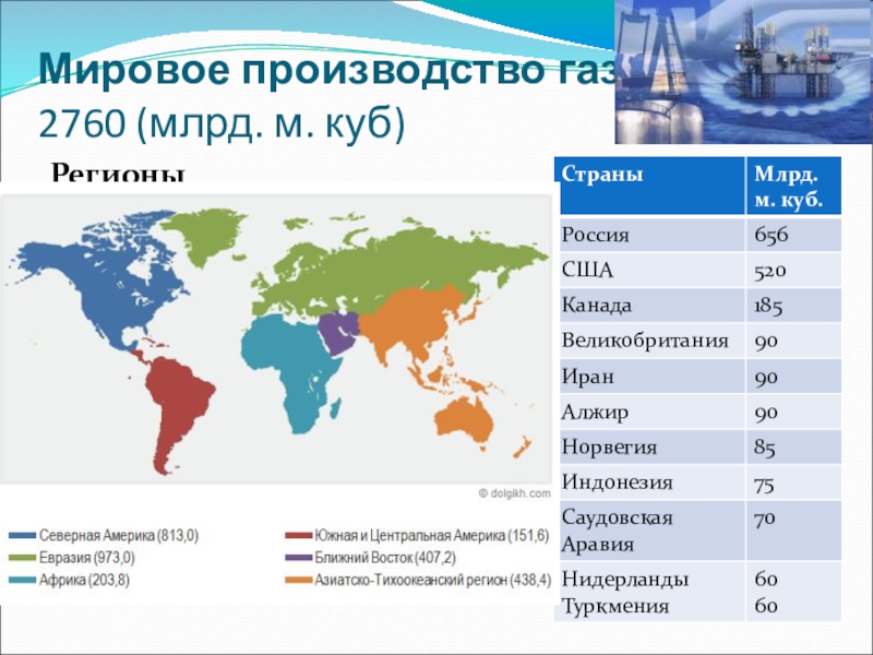 Презентация по географии для 10 класса по теме ТЭК мира Мировое производство газа 2760 (млрд. м. куб)Регионы Мировое производство газа 2760 (млрд. м. куб)Регионы