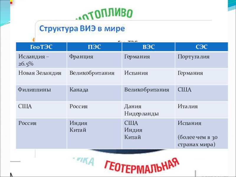 Презентация по географии для 10 класса по теме ТЭК мира Альтернативные источники энергии Альтернативные источники энергии