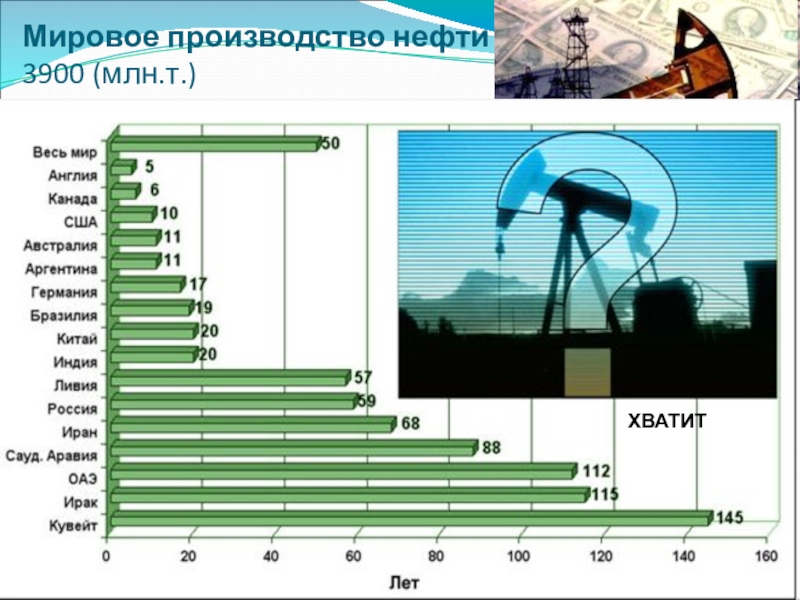 Презентация по географии для 10 класса по теме ТЭК мира Мировое производство нефти 3900 (млн.т.)Регионы Страны лидеры Мировое производство нефти 3900 (млн.т.)Регионы Страны лидеры