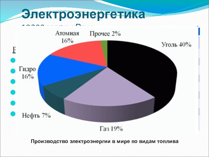 Презентация по географии для 10 класса по теме ТЭК мира Электроэнергетика 18200 млрд.кВт.чРегионы Сев.Америка – 4840Зар.Европа – 3660СНГ – 1280Лат.Америка – 1260Африка – 550Астралия - 280 Электроэнергетика 18200 млрд.кВт.чРегионы Сев.Америка – 4840Зар.Европа – 3660СНГ – 1280Лат.Америка – 1260Африка – 550Астралия - 280