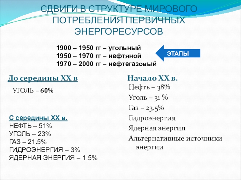 Презентация на тему СДВИГИ В СТРУКТУРЕ МИРОВОГО ПОТРЕБЛЕНИЯ ПЕРВИЧНЫХ ЭНЕРГОРЕСУРСОВДо середины СДВИГИ В СТРУКТУРЕ МИРОВОГО ПОТРЕБЛЕНИЯ ПЕРВИЧНЫХ ЭНЕРГОРЕСУРСОВДо середины XX вНачало XX в.УГОЛЬ – 60%Нефть – 38%Уголь –