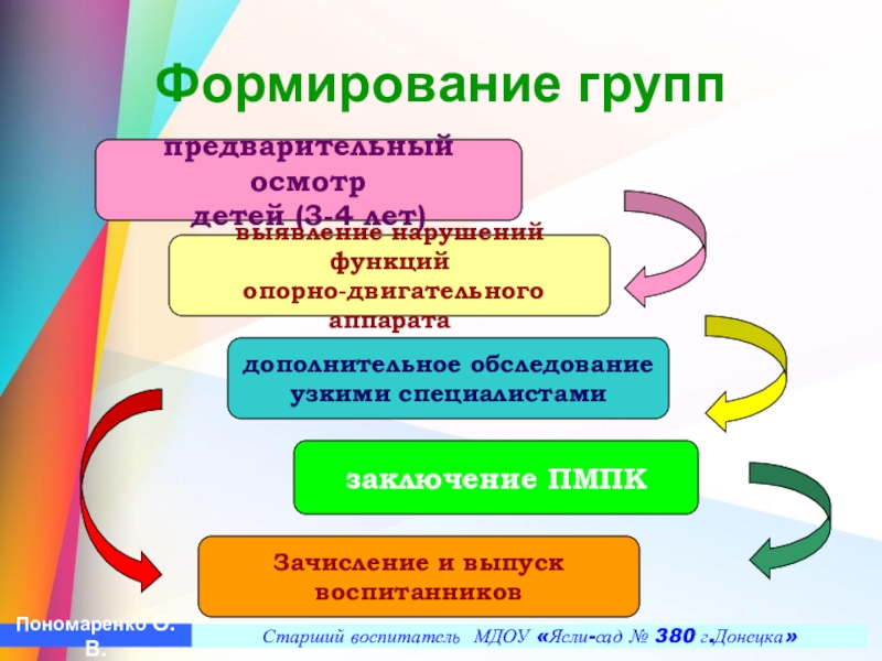 Презентация Построение педагогического процесса по ЛФК в условиях детского сада в группах компенсирующего типа с учетом реализации ГОС ДО Формирование групп Старший воспитатель МДОУ «Ясли-сад № 380 г.Донецка»Пономаренко О.В.предварительный осмотр Формирование групп Старший воспитатель МДОУ «Ясли-сад № 380 г.Донецка»Пономаренко О.В.предварительный осмотр детей (3-4 лет) выявление нарушений функций