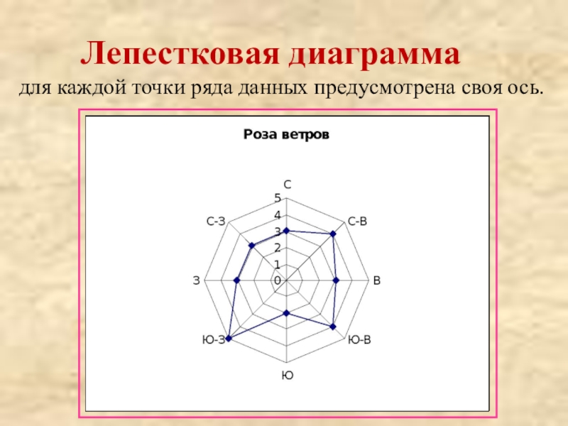 Презентация к 9 уроку, глава 2 Лепестковая диаграмма для каждой точки ряда данных предусмотрена своя ось. Лепестковая диаграмма для каждой точки ряда данных предусмотрена своя ось.