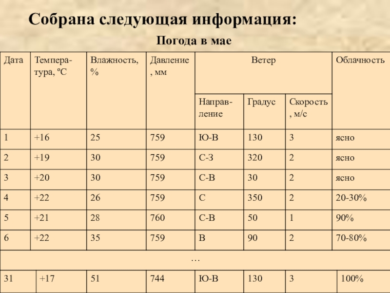 Презентация к 9 уроку, глава 2 Погода в мае Собрана следующая информация: Погода в мае Собрана следующая информация: