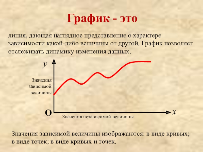 Презентация к 9 уроку, глава 2 линия, дающая наглядное представление о характере зависимости какой-либо величины от другой. линия, дающая наглядное представление о характере зависимости какой-либо величины от другой. График позволяет отслеживать динамику изменения данных.xyОЗначения