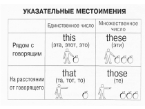 Презентация по английскому языку Указательные местоимения