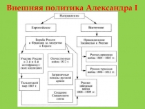 Презентация по истории Отечественная война 1812 г.