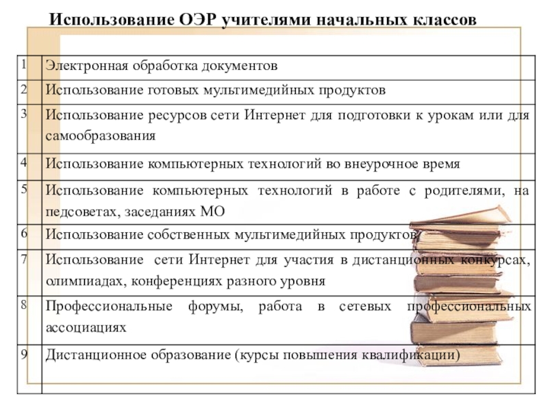 Использование ЭОР в начальной школе(городское МО учителей начальных классов) Использование ОЭР учителями начальных классов Использование ОЭР учителями начальных классов