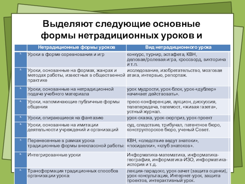 Нетрадиционные формы урока информатики Выделяют следующие основные формы нетрадиционных уроков и их виды: Выделяют следующие основные формы нетрадиционных уроков и их виды: