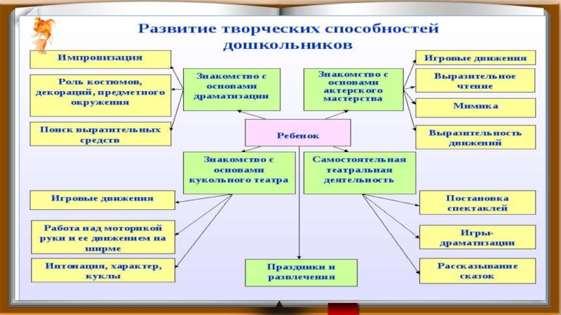 Презентация Развитие творческих способностей детей через театрализованную деятельность