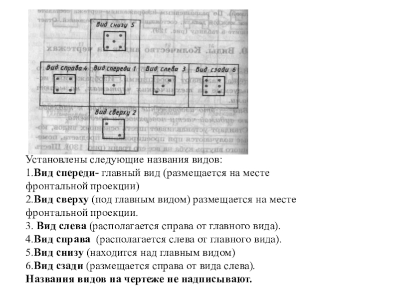 Презентация по ИГ: Виды Установлены следующие названия видов:1.Вид спереди- главный вид (размещается на месте фронтальной Установлены следующие названия видов:1.Вид спереди- главный вид (размещается на месте фронтальной проекции)2.Вид сверху (под главным видом) размещается