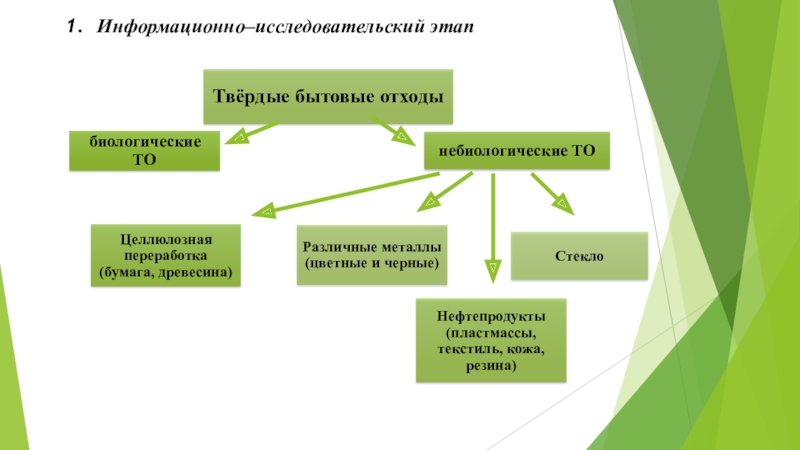 Презентация к проекту по теме: Бытовому мусору - вторую жизнь! Информационно–исследовательский этап Информационно–исследовательский этап