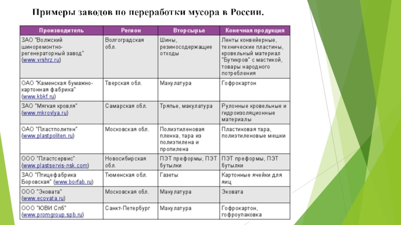 Презентация к проекту по теме: Бытовому мусору - вторую жизнь!