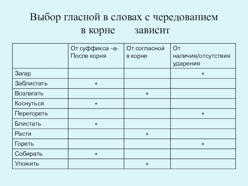 Гар, гор. Урок по русскому языку 6 кл Выбор гласной в словах с чередованием в корне зависит Выбор гласной в словах с чередованием в корне зависит