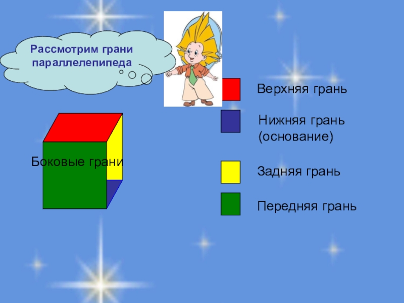 Прямоугольный параллелепипед. Куб. Площадь поверхности. Верхняя граньНижняя грань (основание)Задняя граньПередняя граньБоковые граниРассмотрим грани параллелепипеда Верхняя граньНижняя грань (основание)Задняя граньПередняя граньБоковые граниРассмотрим грани параллелепипеда