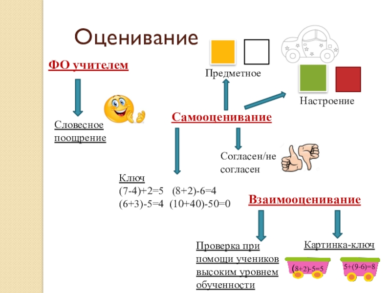 Презентация к уроку математики (представление урока для защиты) ОцениваниеФО учителемСамооцениваниеВзаимооцениваниеПроверка при помощи учеников высоким уровнем обученностиКартинка-ключ(8+2)-5=55+(9-6)=8Словесное поощрениеКлюч (7-4)+2=5 (8+2)-6=4(6+3)-5=4 (10+40)-50=0Согласен/не согласенПредметное Настроение ОцениваниеФО учителемСамооцениваниеВзаимооцениваниеПроверка при помощи учеников высоким уровнем обученностиКартинка-ключ(8+2)-5=55+(9-6)=8Словесное поощрениеКлюч (7-4)+2=5 (8+2)-6=4(6+3)-5=4 (10+40)-50=0Согласен/не согласенПредметное Настроение