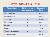 Презентация по итогам сдачи ЕГЭ-2014