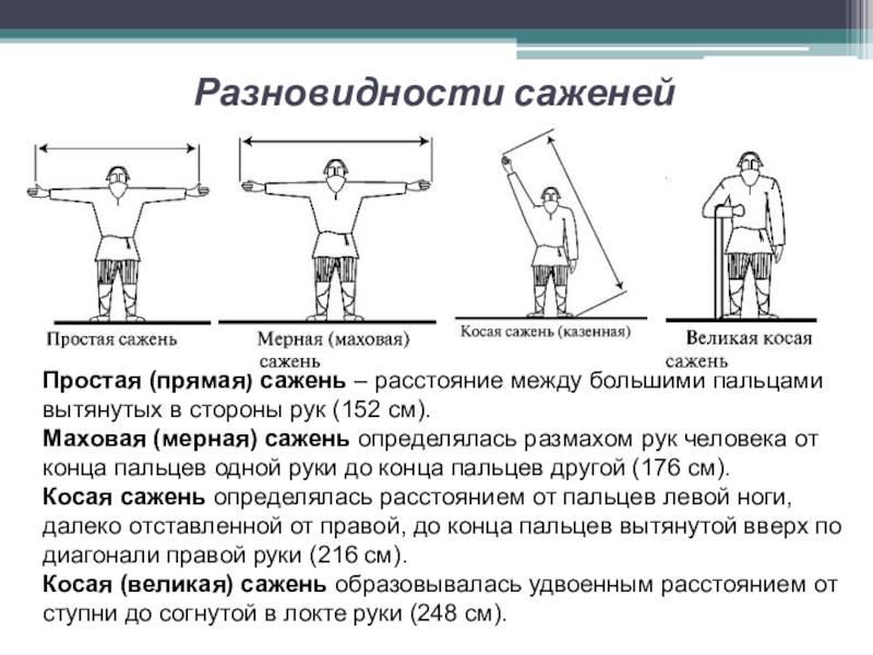 Презентация исследовательской работы по математике ученика 5 класса на тему Древнерусские антропоцентрические меры длины Разновидности саженейПростая (прямая) сажень – расстояние между большими пальцами вытянутых в Разновидности саженейПростая (прямая) сажень – расстояние между большими пальцами вытянутых в стороны рук (152 см).Маховая (мерная) сажень