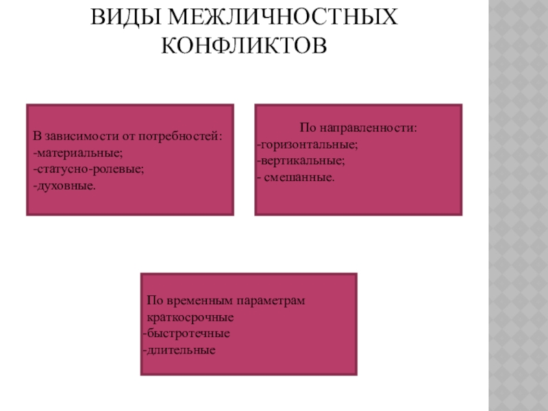 Презентация к уроку Приемы конструктивного разрешения конфликтов ВИДЫ МЕЖЛИЧНОСТНЫХ КОНФЛИКТОВВ зависимости от потребностей:-материальные;-статусно-ролевые;-духовные.По временным параметрам краткосрочныебыстротечныедлительныеПо направленности:горизонтальные;вертикальные; смешанные. ВИДЫ МЕЖЛИЧНОСТНЫХ КОНФЛИКТОВВ зависимости от потребностей:-материальные;-статусно-ролевые;-духовные.По временным параметрам краткосрочныебыстротечныедлительныеПо направленности:горизонтальные;вертикальные; смешанные.