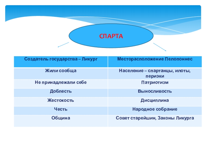 Древняя Спарта к учебнику Уколова В.И. СПАРТА СПАРТА