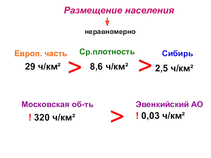 Презентация по географии на тему Городское и сельское население. Расселение (8 класс) Размещение населениянеравномерно8,6 ч/км²Ср.плотность29 ч/км²2,5 ч/км²СибирьЕвроп. часть Размещение населениянеравномерно8,6 ч/км²Ср.плотность29 ч/км²2,5 ч/км²СибирьЕвроп. часть