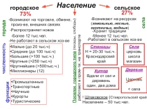 Презентация по географии на тему Городское и сельское население. Расселение (8 класс)