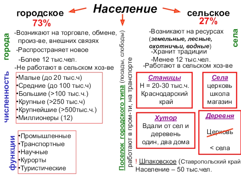 Презентация на тему Населениегородскоесельское73%27%городаселаВозникают на торговле, обмене, произ-ве, внешних связях-Распространяет новое-Более Населениегородскоесельское73%27%городаселаВозникают на торговле, обмене, произ-ве, внешних связях-Распространяет новое-Более 12 тыс.чел.-Не работают в сельском хоз-ве-Возникают на ресурсах(земельные, лесные,
