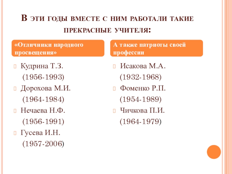 Летопись школы В эти годы вместе с ним работали такие прекрасные учителя:Кудрина Т.З. В эти годы вместе с ним работали такие прекрасные учителя:Кудрина Т.З. (1956-1993)Дорохова М.И. (1964-1984)Нечаева