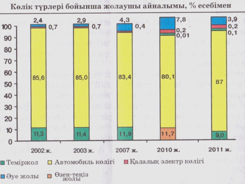 Презентация Қазақстанның көлік кешені 9 класс
