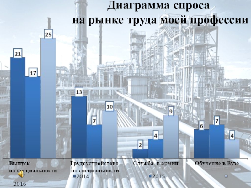 Презентация по информатике на тему Моя будущая профессия Диаграмма спроса на рынке труда моей профессии Диаграмма спроса на рынке труда моей профессии