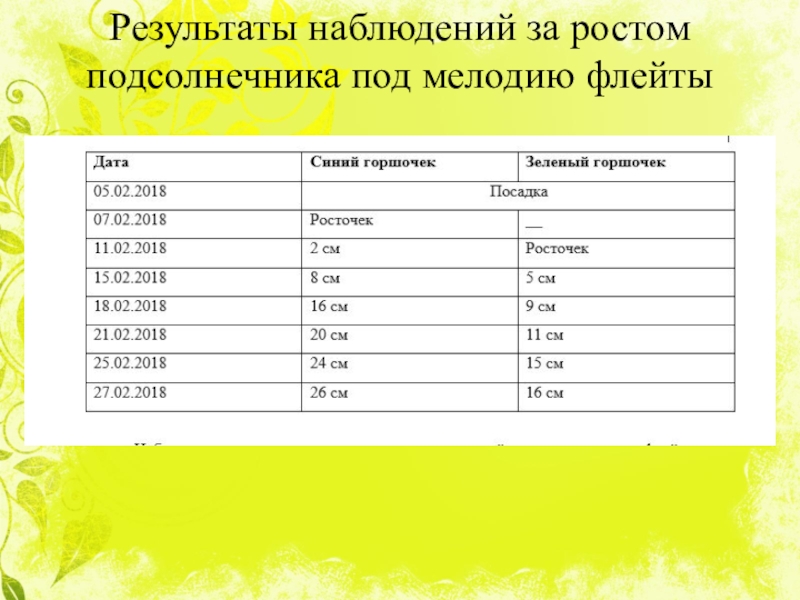 Как растёт цветок солнца под звуки флейты Результаты наблюдений за ростом подсолнечника под мелодию флейты Результаты наблюдений за ростом подсолнечника под мелодию флейты