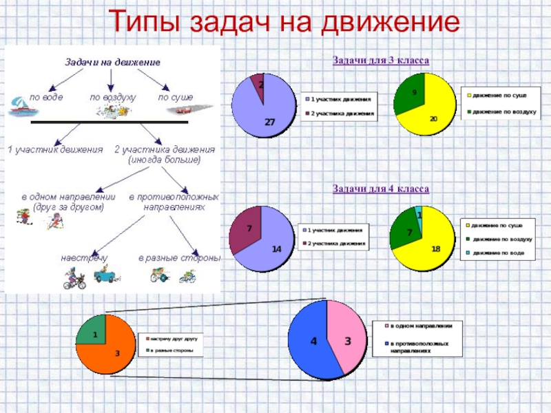 Презентация к проекту Начинаем решать задачи на движение: доступно о сложном Типы задач на движениеЗадачи для 3 классаЗадачи для 4 класса Типы задач на движениеЗадачи для 3 классаЗадачи для 4 класса