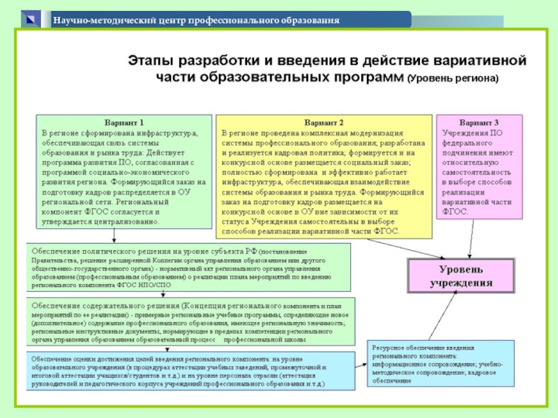 Презентация по теме Формирование содержания вариативной части образовательных программ Научно-методический центр профессионального образования Научно-методический центр профессионального образования