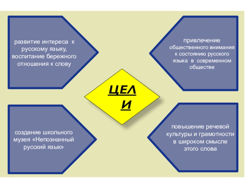 Презентация по русскому языку Непознанный русский язык привлечение общественного внимания к состоянию русского языка в современном обществесоздание школьного привлечение общественного внимания к состоянию русского языка в современном обществесоздание школьного музея «Непознанный русский язык»развитие интереса к