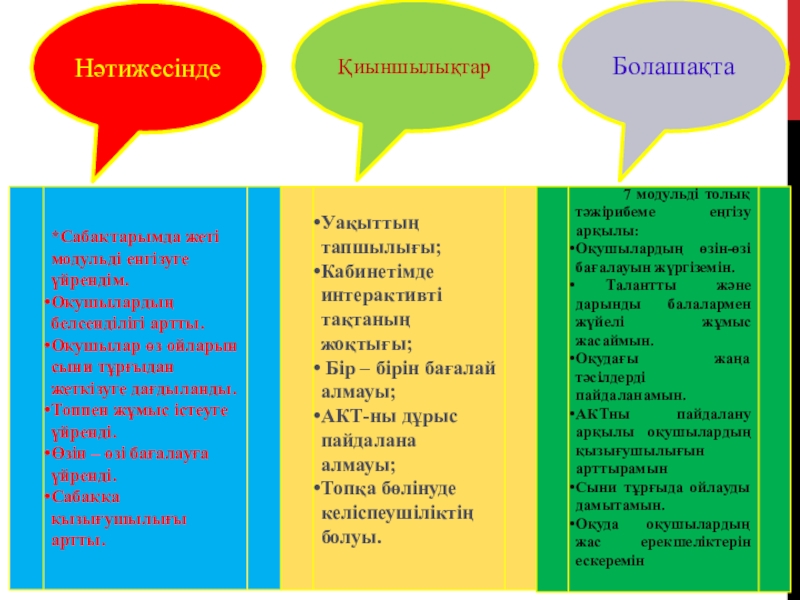 Математика сабағында 7- модульдің ықпалдасуы және тиімді оқыту мен оқудағы жаңа әдіс-тәсілдер НәтижесіндеҚиыншылықтарБолашақта*Сабақтарымда жеті модульді енгізуге үйрендім.Оқушылардың белсенділігі артты.Оқушылар өз ойларын сыни тұрғыдан НәтижесіндеҚиыншылықтарБолашақта*Сабақтарымда жеті модульді енгізуге үйрендім.Оқушылардың белсенділігі артты.Оқушылар өз ойларын сыни тұрғыдан жеткізуге дағдыланды.Топпен жұмыс істеуге үйренді.Өзін –