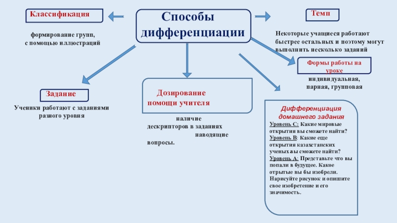 Презентация по естествознанию на тему Открытия, изменившие мир Способы дифференциации . Дозирование помощи Способы дифференциации . Дозирование помощи