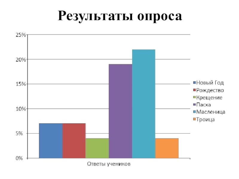 Презентация научно-исследовательского проектаРусские праздники Сибири в современном мире Результаты опроса Результаты опроса