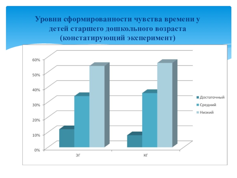 Презентация Игровые упражнения как средство развития чувства времени у детей старшего дошкольного возраста Уровни сформированности чувства времени у детей старшего дошкольного возраста (констатирующий эксперимент) Уровни сформированности чувства времени у детей старшего дошкольного возраста (констатирующий эксперимент)