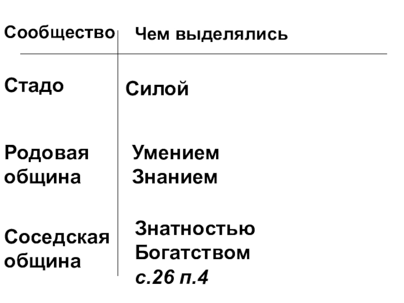 Презентация по истории Древнего мира 5 класс Появление неравенства и знати Стадо РодоваяобщинаСоседская общинаЧем выделялисьСилой УмениемЗнаниемЗнатностьюБогатством с.26 п.4Сообщество Стадо РодоваяобщинаСоседская общинаЧем выделялисьСилой УмениемЗнаниемЗнатностьюБогатством с.26 п.4Сообщество