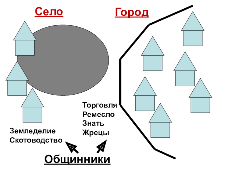 Презентация по истории Древнего мира 5 класс Появление неравенства и знати Город Село Общинники ЗемледелиеСкотоводство ТорговляРемесло ЗнатьЖрецы Город Село Общинники ЗемледелиеСкотоводство ТорговляРемесло ЗнатьЖрецы