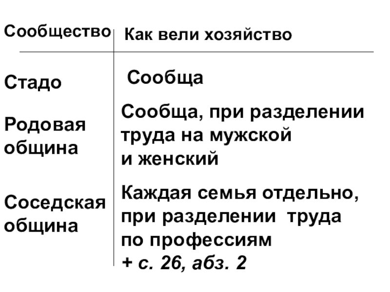 Презентация по истории Древнего мира 5 класс Появление неравенства и знати Стадо РодоваяобщинаСоседская общинаКак вели хозяйствоСообща Сообща, при разделениитруда на мужской и Стадо РодоваяобщинаСоседская общинаКак вели хозяйствоСообща Сообща, при разделениитруда на мужской и женский Каждая семья отдельно, при разделении