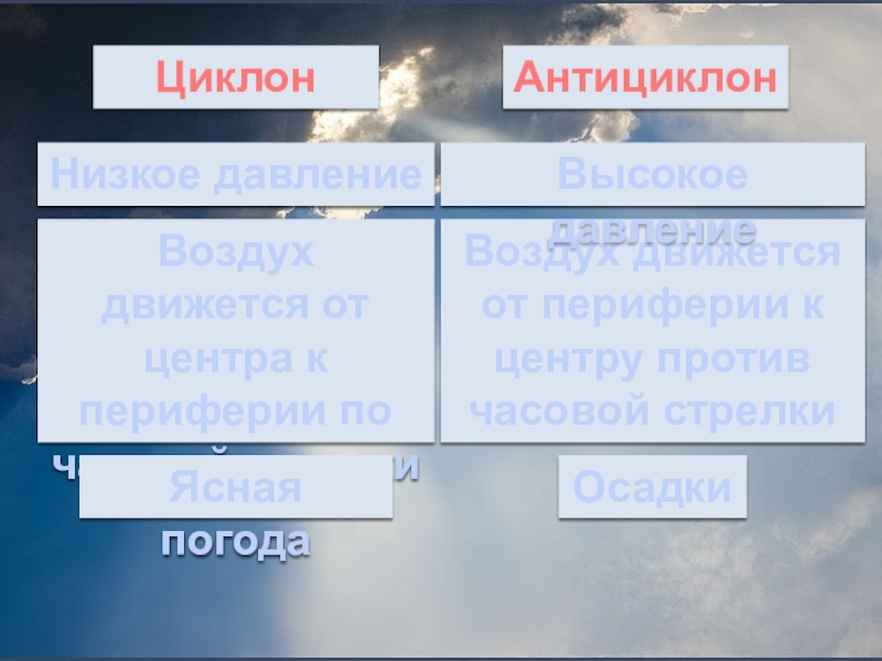 Презентация по географии на тему Закономерности распределения тепла и влаги на территории России ( 8 класс) Осадки Воздух движется от центра к периферии по часовой стрелкиВоздух движется Осадки Воздух движется от центра к периферии по часовой стрелкиВоздух движется от периферии к центру против часовой