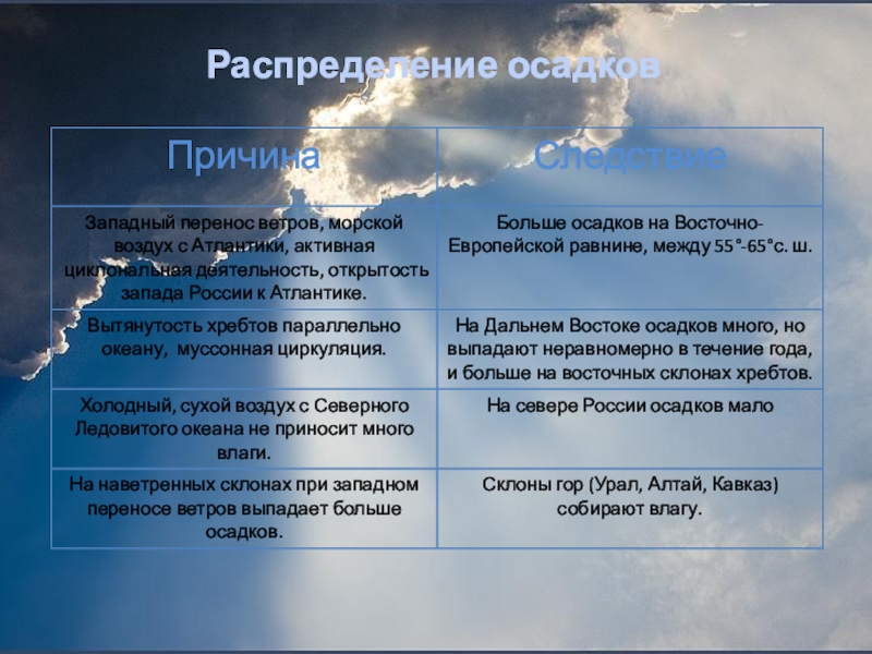 Презентация по географии на тему Закономерности распределения тепла и влаги на территории России ( 8 класс) Распределение осадков Распределение осадков